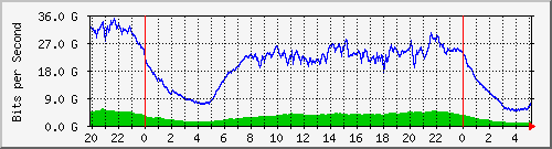 123.108.11.100_100ge1_0_25 Traffic Graph