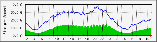 123.108.11.100_100ge1_0_29 Traffic Graph