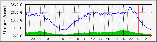 123.108.11.100_100ge1_0_3 Traffic Graph