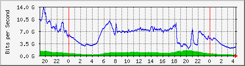 123.108.11.100_100ge1_0_30 Traffic Graph