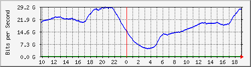 123.108.11.100_100ge1_0_31 Traffic Graph