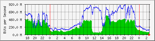 123.108.11.100_100ge1_0_32 Traffic Graph