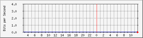 123.108.11.100_100ge1_0_5 Traffic Graph