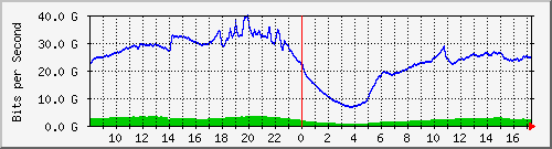 123.108.11.100_100ge1_0_7 Traffic Graph