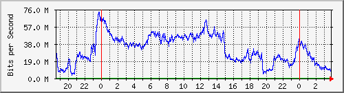 123.108.11.100_100ge1_0_8 Traffic Graph