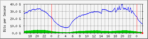 123.108.11.100_eth-trunk10 Traffic Graph