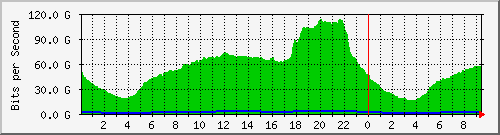123.108.11.100_eth-trunk30 Traffic Graph
