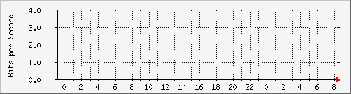 123.108.11.100_eth-trunk40 Traffic Graph