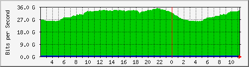 123.108.11.100_eth-trunk50 Traffic Graph