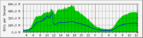 123.108.11.100_eth-trunk60 Traffic Graph