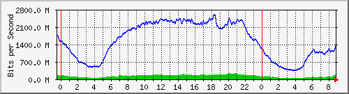 123.108.11.102_10ge1_0_1 Traffic Graph