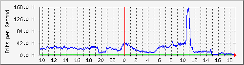 123.108.11.102_10ge1_0_10 Traffic Graph