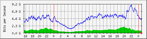 123.108.11.102_10ge1_0_11 Traffic Graph