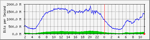 123.108.11.102_10ge1_0_13 Traffic Graph