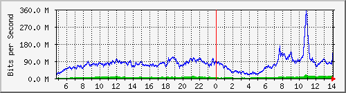 123.108.11.102_10ge1_0_17 Traffic Graph