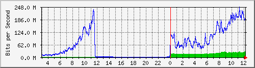 123.108.11.102_10ge1_0_2 Traffic Graph