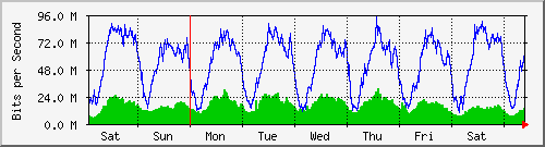 week