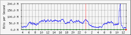 123.108.11.102_10ge1_0_20 Traffic Graph