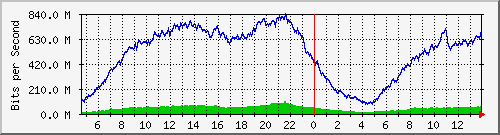 123.108.11.102_10ge1_0_21 Traffic Graph