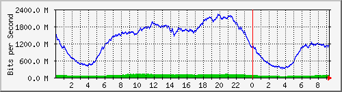 123.108.11.102_10ge1_0_23 Traffic Graph