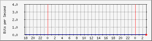 123.108.11.102_10ge1_0_24 Traffic Graph