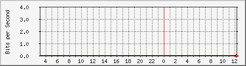 123.108.11.102_10ge1_0_25 Traffic Graph