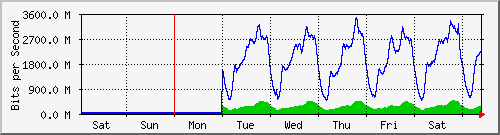 week