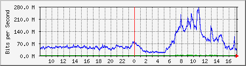123.108.11.102_10ge1_0_27 Traffic Graph