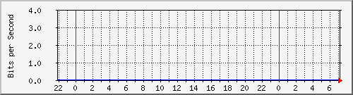 123.108.11.102_10ge1_0_28 Traffic Graph