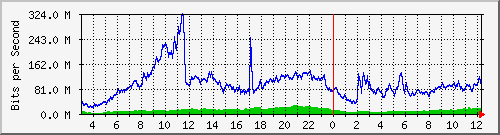 123.108.11.102_10ge1_0_29 Traffic Graph