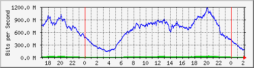 123.108.11.102_10ge1_0_3 Traffic Graph