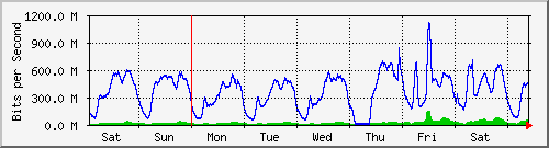 week