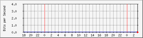 123.108.11.102_10ge1_0_32 Traffic Graph