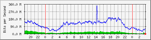 123.108.11.102_10ge1_0_33 Traffic Graph