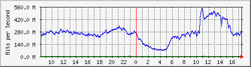 123.108.11.102_10ge1_0_36 Traffic Graph