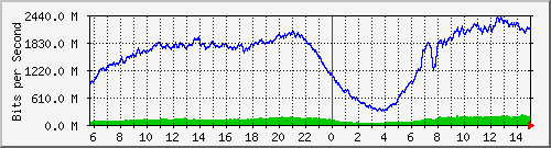 123.108.11.102_10ge1_0_38 Traffic Graph