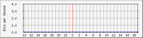 123.108.11.102_10ge1_0_40 Traffic Graph