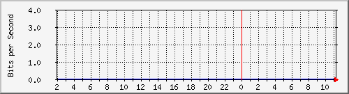 123.108.11.102_10ge1_0_42 Traffic Graph