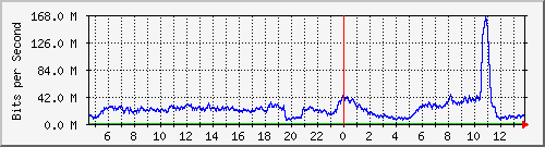 123.108.11.102_10ge1_0_46 Traffic Graph
