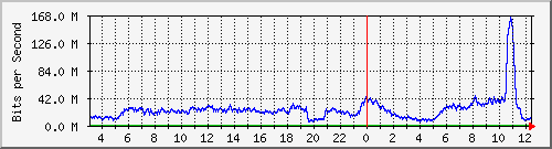 123.108.11.102_10ge1_0_47 Traffic Graph