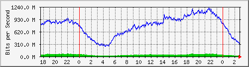 123.108.11.102_10ge1_0_48 Traffic Graph