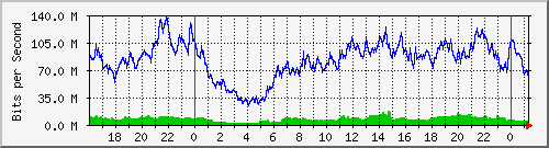 123.108.11.102_10ge1_0_7 Traffic Graph