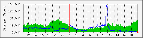 123.108.11.102_10ge1_0_9 Traffic Graph