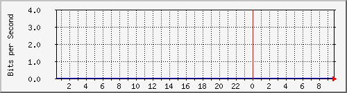 123.108.11.102_123.108.11.102 Traffic Graph