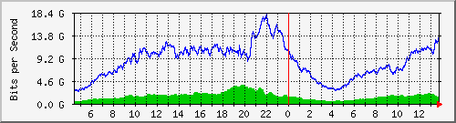 123.108.11.102_eth-trunk10 Traffic Graph