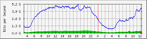 123.108.11.102_eth-trunk124 Traffic Graph