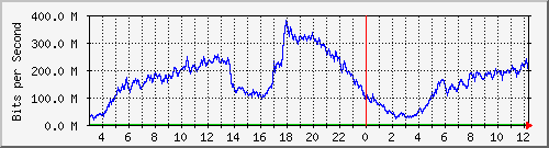 123.108.11.105_10ge1_0_1 Traffic Graph