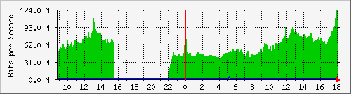 123.108.11.105_10ge1_0_10 Traffic Graph