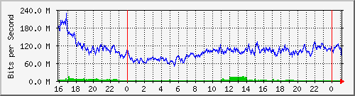 123.108.11.105_10ge1_0_11 Traffic Graph