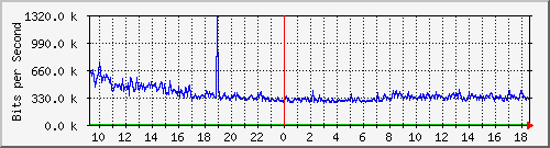 123.108.11.105_10ge1_0_13 Traffic Graph